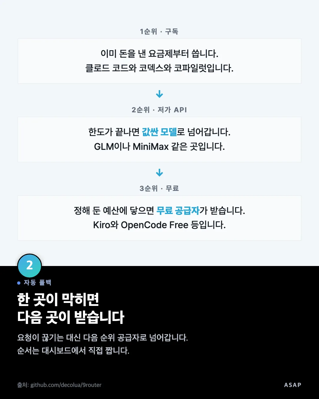 자동 폴백 한 곳이 막히면 다음 곳이 받습니다 요청이 끊기는 대신 다음 순위 공급자로 넘어갑니다. 순서는 대시보드에서 직접 짭니다. 출처: github.com/decolua/9router