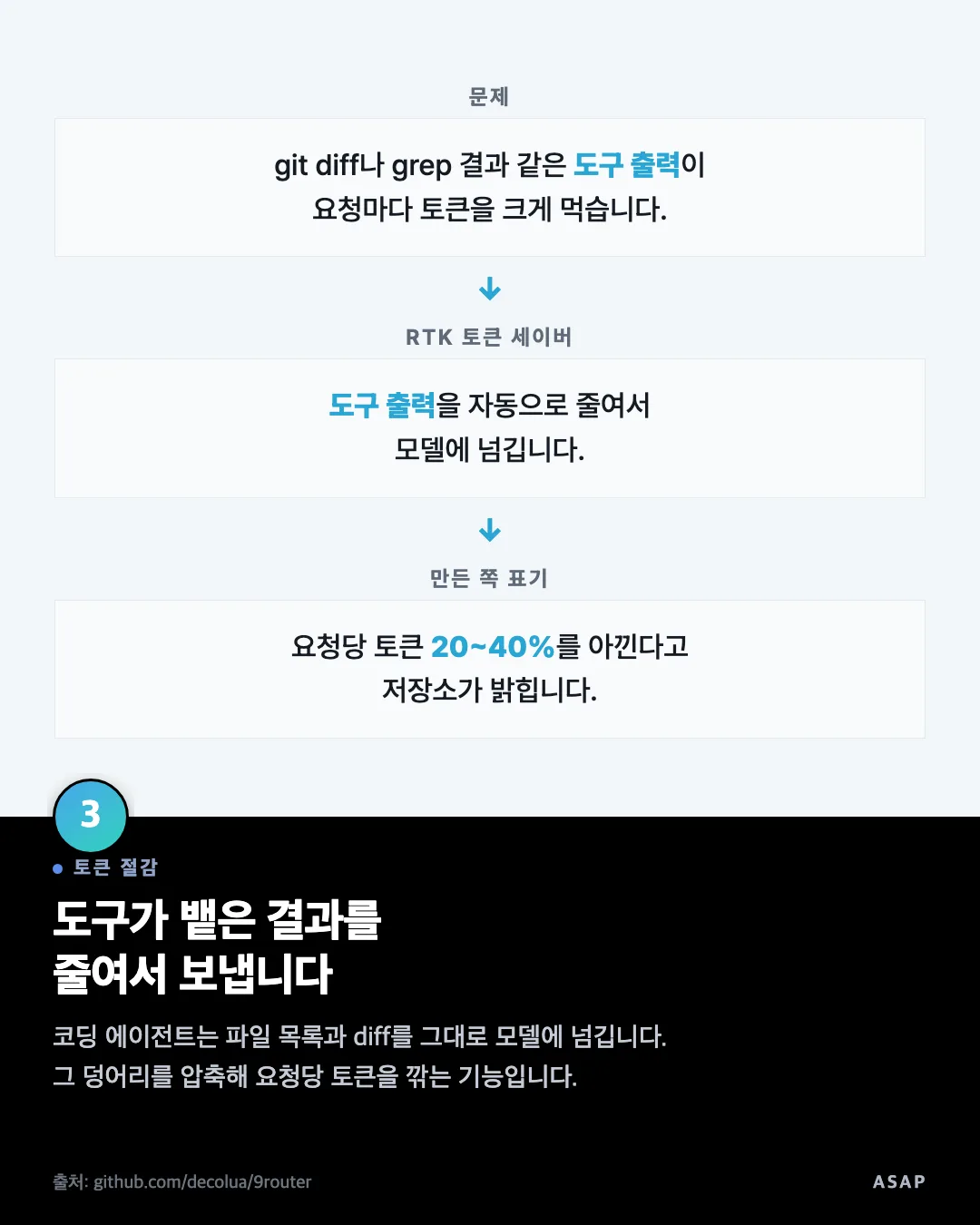 토큰 절감 도구가 뱉은 결과를 줄여서 보냅니다 코딩 에이전트는 파일 목록과 diff를 그대로 모델에 넘깁니다. 그 덩어리를 압축해 요청당 토큰을 깎는 기능입니다. 출처: github.com/decolua/9router