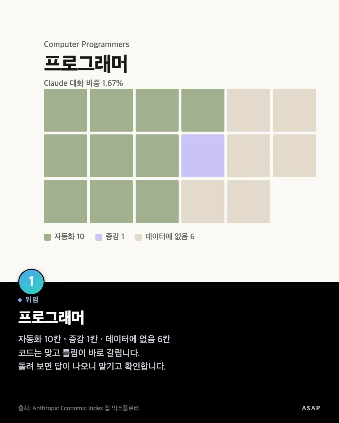 위임 프로그래머 자동화 10칸 · 증강 1칸 · 데이터에 없음 6칸 코드는 맞고 틀림이 바로 갈립니다. 돌려 보면 답이 나오니 맡기고 확인합니다. 출처: Anthropic Economic Index 잡 익스플로러