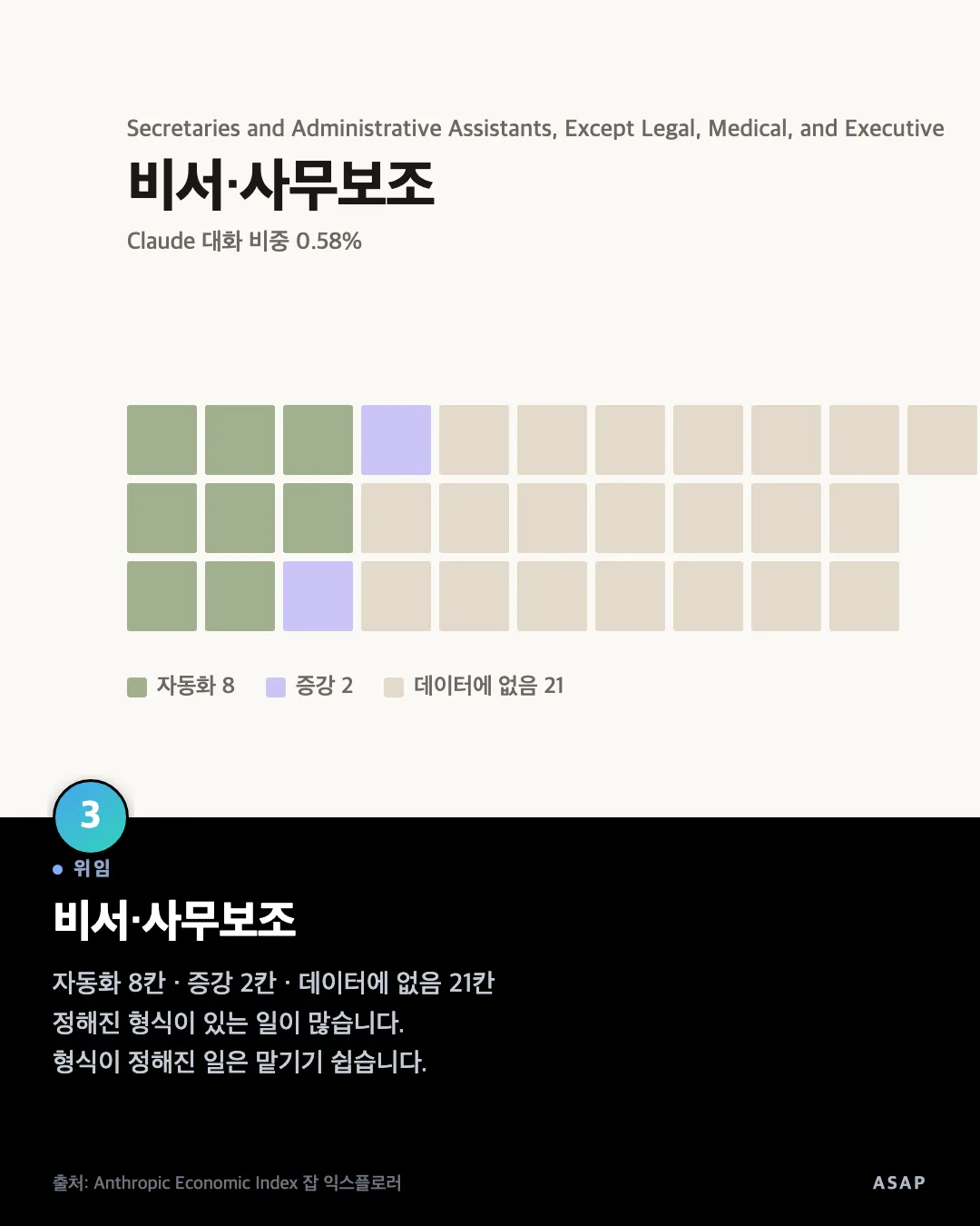 위임 비서·사무보조 자동화 8칸 · 증강 2칸 · 데이터에 없음 21칸 정해진 형식이 있는 일이 많습니다. 형식이 정해진 일은 맡기기 쉽습니다. 출처: Anthropic Economic Index 잡 익스플로러
