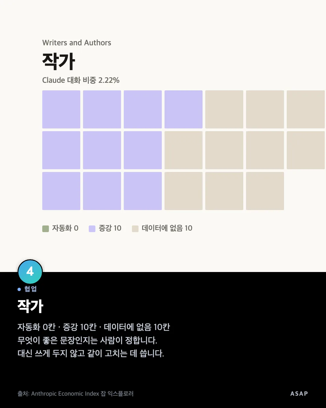 협업 작가 자동화 0칸 · 증강 10칸 · 데이터에 없음 10칸 무엇이 좋은 문장인지는 사람이 정합니다. 대신 쓰게 두지 않고 같이 고치는 데 씁니다. 출처: Anthropic Economic Index 잡 익스플로러