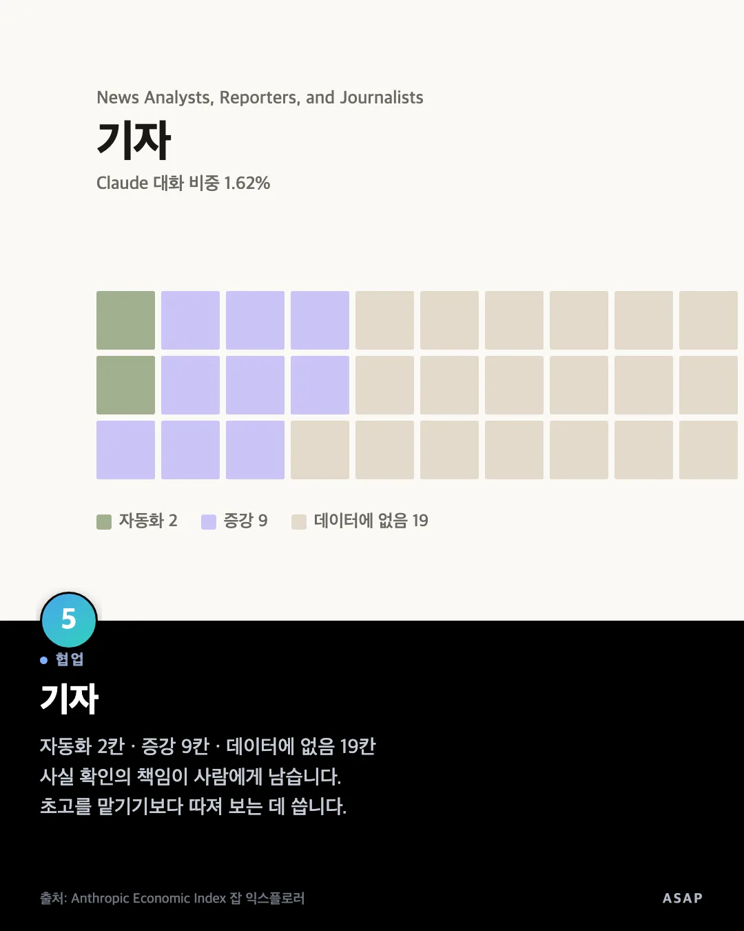 협업 기자 자동화 2칸 · 증강 9칸 · 데이터에 없음 19칸 사실 확인의 책임이 사람에게 남습니다. 초고를 맡기기보다 따져 보는 데 씁니다. 출처: Anthropic Economic Index 잡 익스플로러