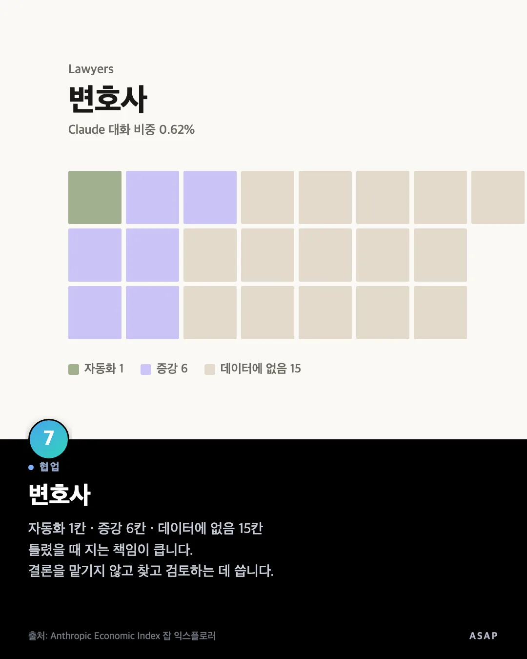 협업 변호사 자동화 1칸 · 증강 6칸 · 데이터에 없음 15칸 틀렸을 때 지는 책임이 큽니다. 결론을 맡기지 않고 찾고 검토하는 데 씁니다. 출처: Anthropic Economic Index 잡 익스플로러