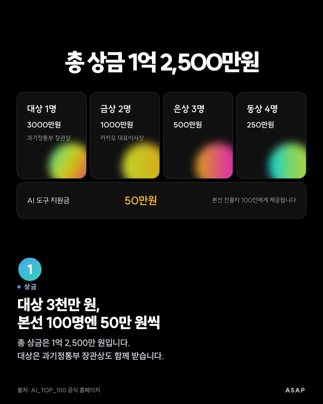 상금 대상 3천만 원, 본선 100명엔 50만 원씩 총 상금은 1억 2,500만 원입니다. 대상은 과기정통부 장관상도 함께 받습니다. 출처: AI_TOP_100 공식 홈페이지