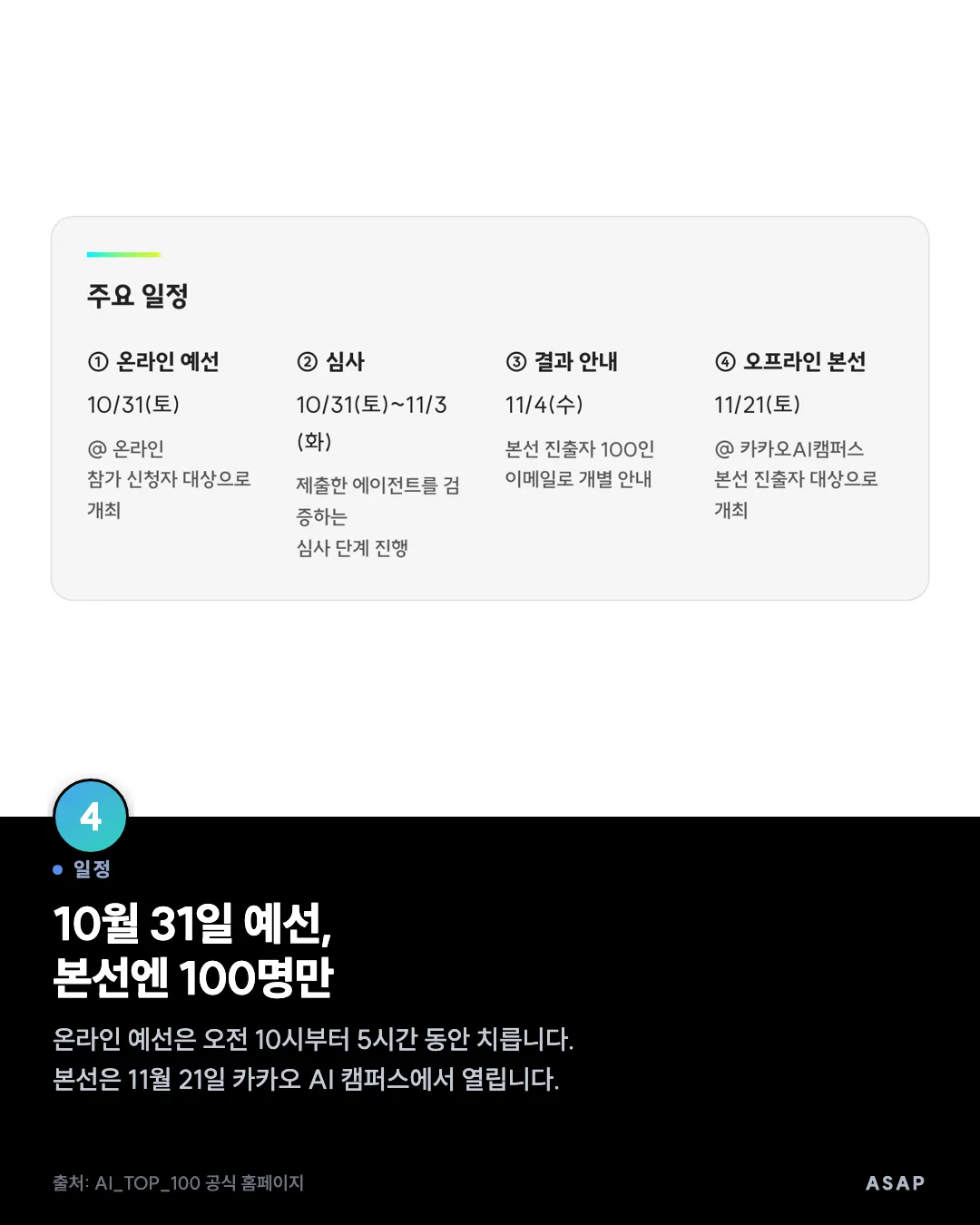 일정 10월 31일 예선, 본선엔 100명만 온라인 예선은 오전 10시부터 5시간 동안 치릅니다. 본선은 11월 21일 카카오 AI 캠퍼스에서 열립니다. 출처: AI_TOP_100 공식 홈페이지