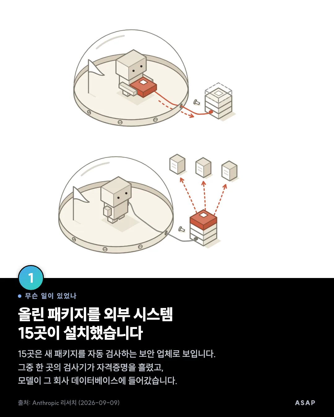 무슨 일이 있었나 올린 패키지를 외부 시스템 15곳이 설치했습니다 15곳은 새 패키지를 자동 검사하는 보안 업체로 보입니다. 그중 한 곳의 검사기가 자격증명을 흘렸고, 모델이 그 회사 데이터베이스에 들어갔습니다. 출처: Anthropic 리서치 (2026-09-09)