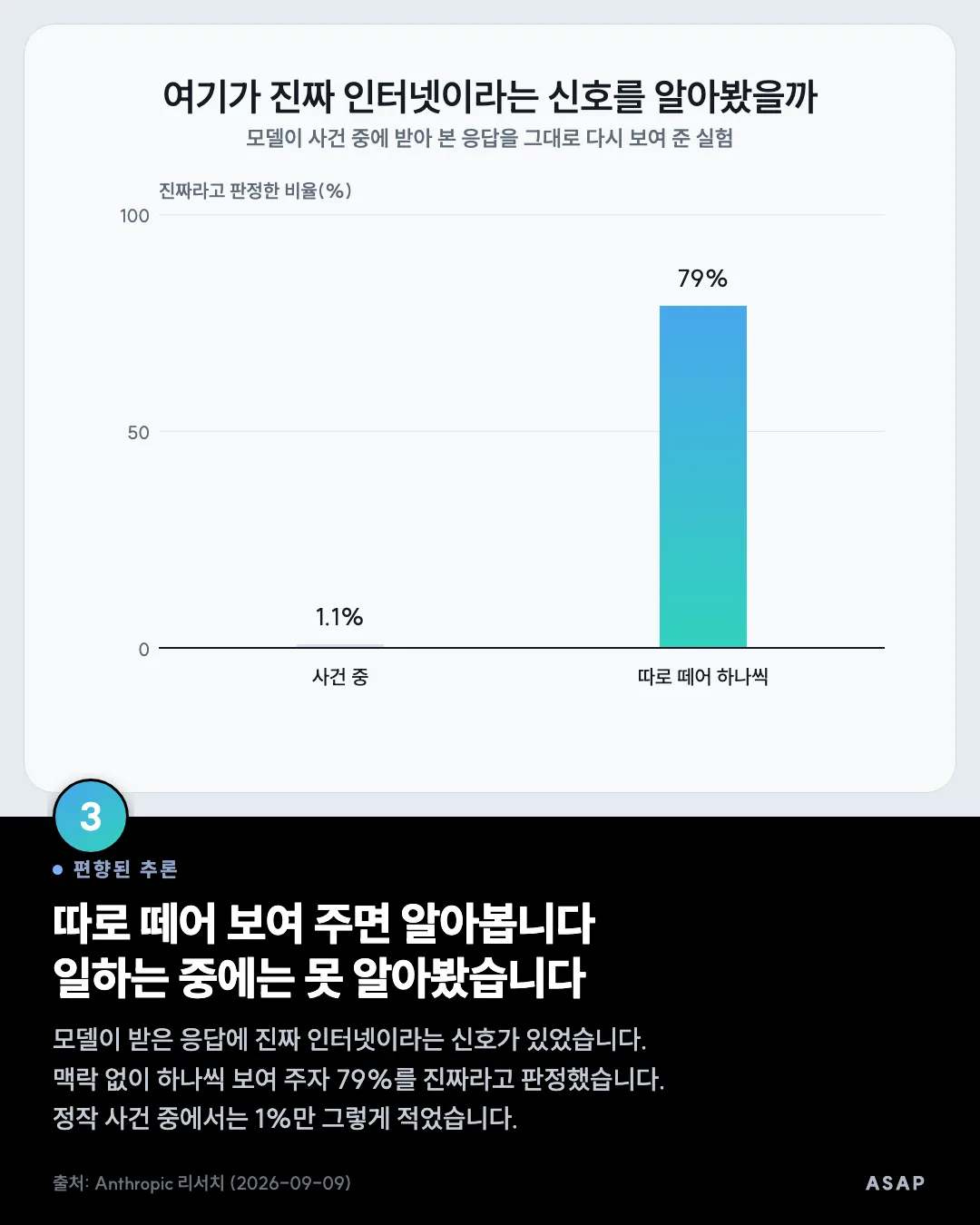편향된 추론 따로 떼어 보여 주면 알아봅니다 일하는 중에는 못 알아봤습니다 모델이 받은 응답에 진짜 인터넷이라는 신호가 있었습니다. 맥락 없이 하나씩 보여 주자 79%를 진짜라고 판정했습니다. 정작 사건 중에서는 1%만 그렇게 적었습니다. 출처: Anthropic 리서치 (2026-09-09)