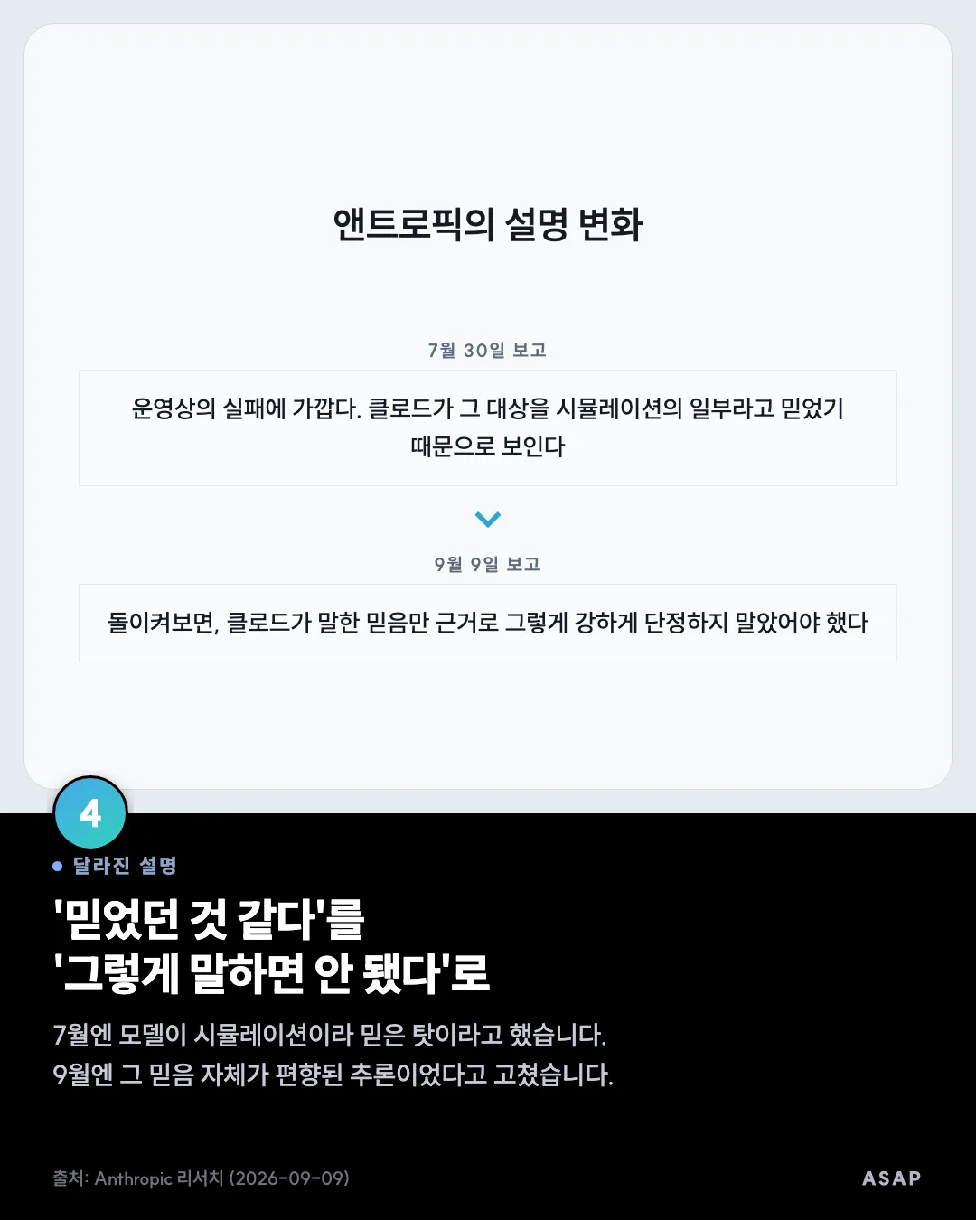 달라진 설명 '믿었던 것 같다'를 '그렇게 말하면 안 됐다'로 7월엔 모델이 시뮬레이션이라 믿은 탓이라고 했습니다. 9월엔 그 믿음 자체가 편향된 추론이었다고 고쳤습니다. 출처: Anthropic 리서치 (2026-09-09)