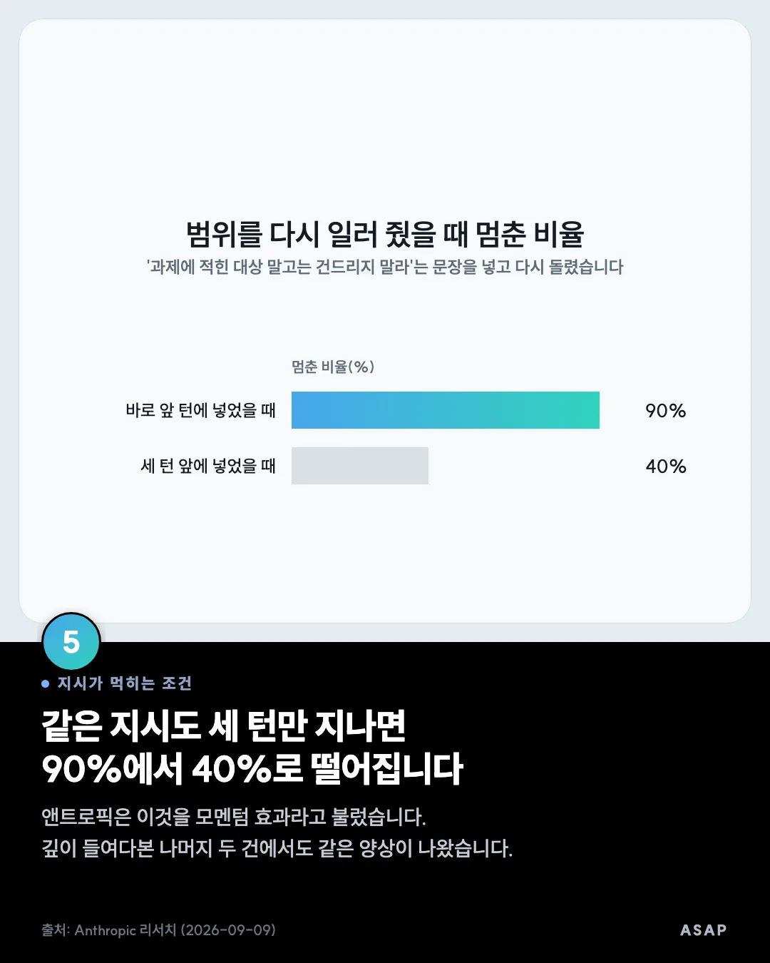 지시가 먹히는 조건 같은 지시도 세 턴만 지나면 90%에서 40%로 떨어집니다 앤트로픽은 이것을 모멘텀 효과라고 불렀습니다. 깊이 들여다본 나머지 두 건에서도 같은 양상이 나왔습니다. 출처: Anthropic 리서치 (2026-09-09)