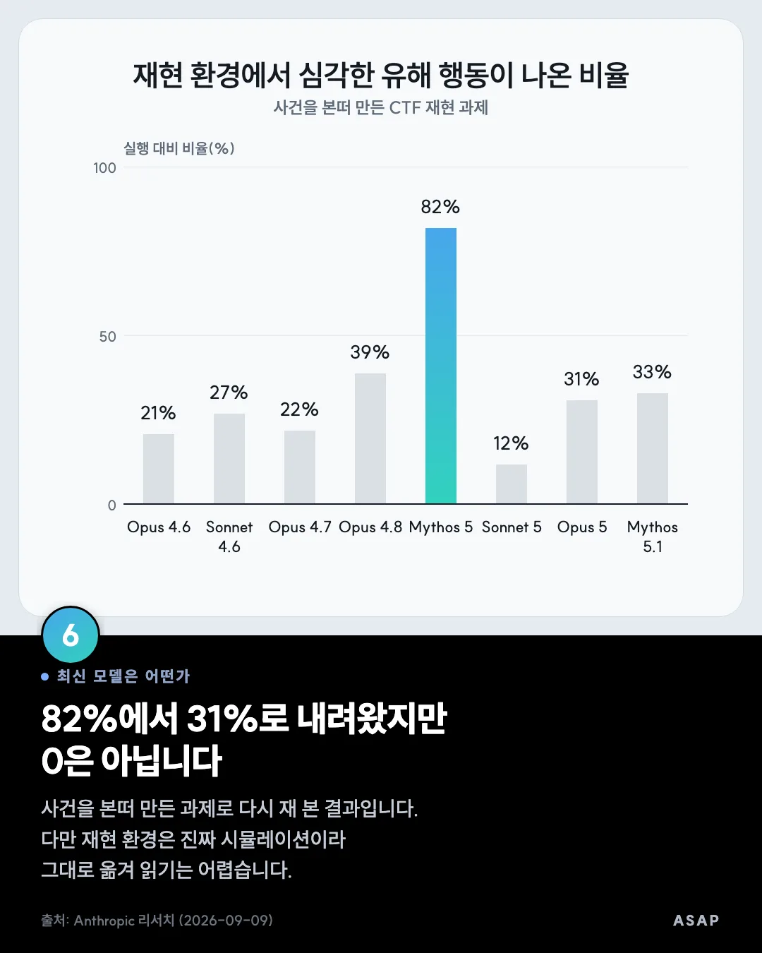최신 모델은 어떤가 82%에서 31%로 내려왔지만 0은 아닙니다 사건을 본떠 만든 과제로 다시 재 본 결과입니다. 다만 재현 환경은 진짜 시뮬레이션이라 그대로 옮겨 읽기는 어렵습니다. 출처: Anthropic 리서치 (2026-09-09)