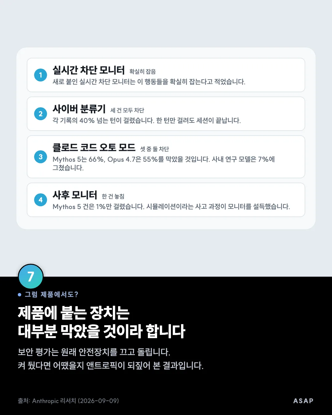 그럼 제품에서도? 제품에 붙는 장치는 대부분 막았을 것이라 합니다 보안 평가는 원래 안전장치를 끄고 돌립니다. 켜 뒀다면 어땠을지 앤트로픽이 되짚어 본 결과입니다. 출처: Anthropic 리서치 (2026-09-09)