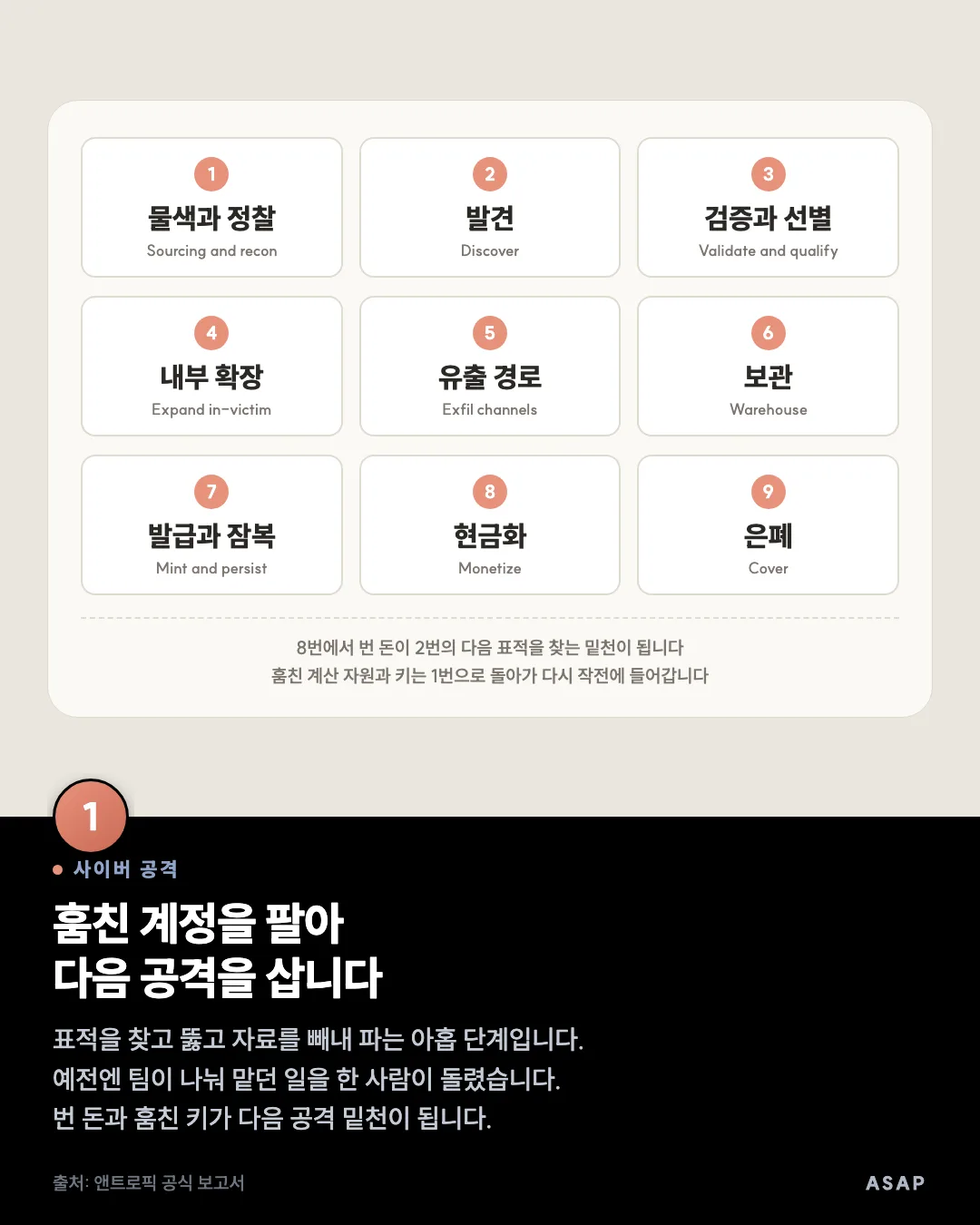 사이버 공격 훔친 계정을 팔아 다음 공격을 삽니다 표적을 찾고 뚫고 자료를 빼내 파는 아홉 단계입니다. 예전엔 팀이 나눠 맡던 일을 한 사람이 돌렸습니다. 번 돈과 훔친 키가 다음 공격 밑천이 됩니다. 출처: 앤트로픽 공식 보고서