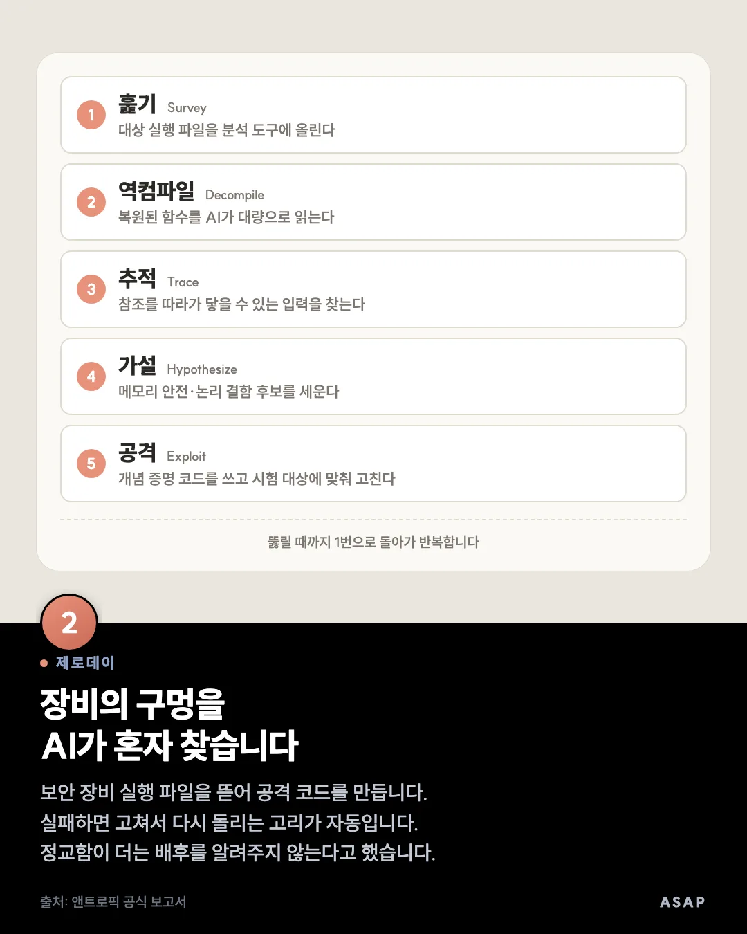 제로데이 장비의 구멍을 AI가 혼자 찾습니다 보안 장비 실행 파일을 뜯어 공격 코드를 만듭니다. 실패하면 고쳐서 다시 돌리는 고리가 자동입니다. 정교함이 더는 배후를 알려주지 않는다고 했습니다. 출처: 앤트로픽 공식 보고서