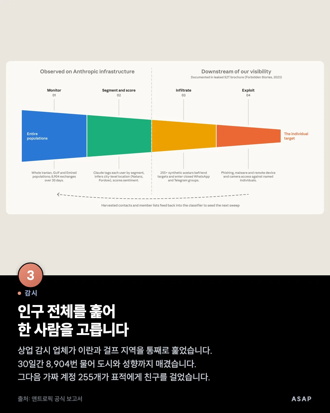 감시 인구 전체를 훑어 한 사람을 고릅니다 상업 감시 업체가 이란과 걸프 지역을 통째로 훑었습니다. 30일간 8,904번 물어 도시와 성향까지 매겼습니다. 그다음 가짜 계정 255개가 표적에게 친구를 걸었습니다. 출처: 앤트로픽 공식 보고서
