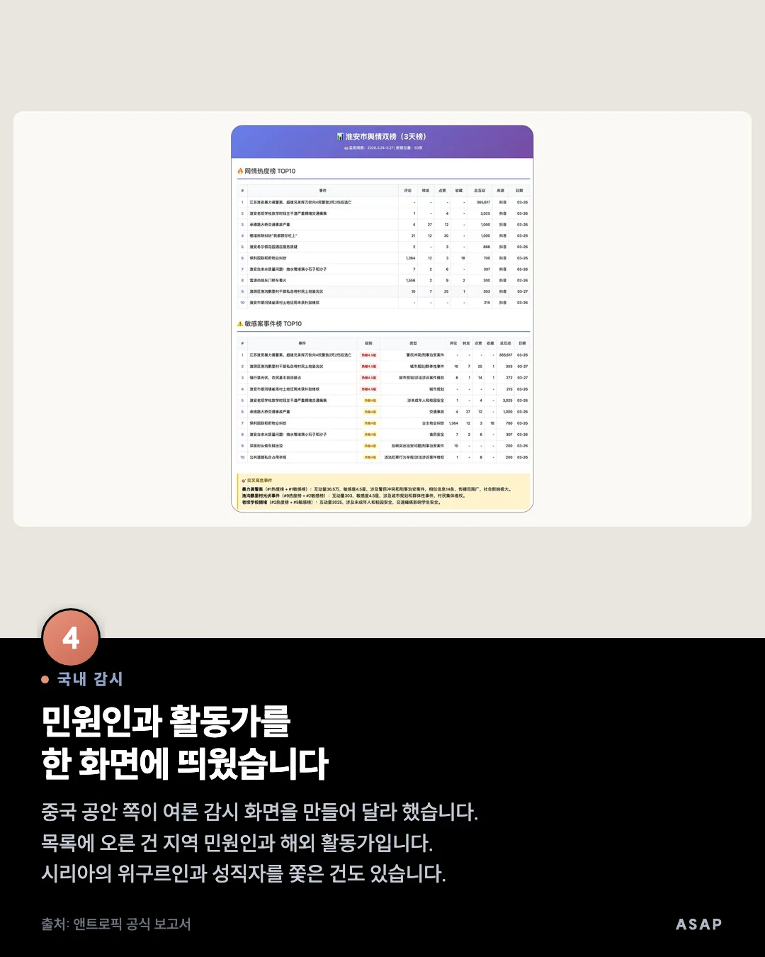국내 감시 민원인과 활동가를 한 화면에 띄웠습니다 중국 공안 쪽이 여론 감시 화면을 만들어 달라 했습니다. 목록에 오른 건 지역 민원인과 해외 활동가입니다. 시리아의 위구르인과 성직자를 쫓은 건도 있습니다. 출처: 앤트로픽 공식 보고서