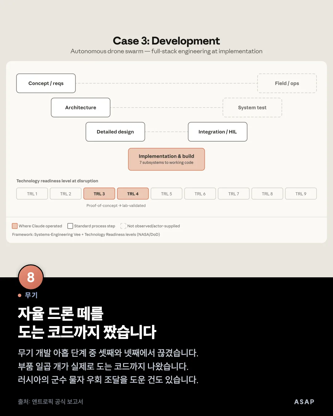 무기 자율 드론 떼를 도는 코드까지 짰습니다 무기 개발 아홉 단계 중 셋째와 넷째에서 끊겼습니다. 부품 일곱 개가 실제로 도는 코드까지 나왔습니다. 러시아의 군수 물자 우회 조달을 도운 건도 있습니다. 출처: 앤트로픽 공식 보고서