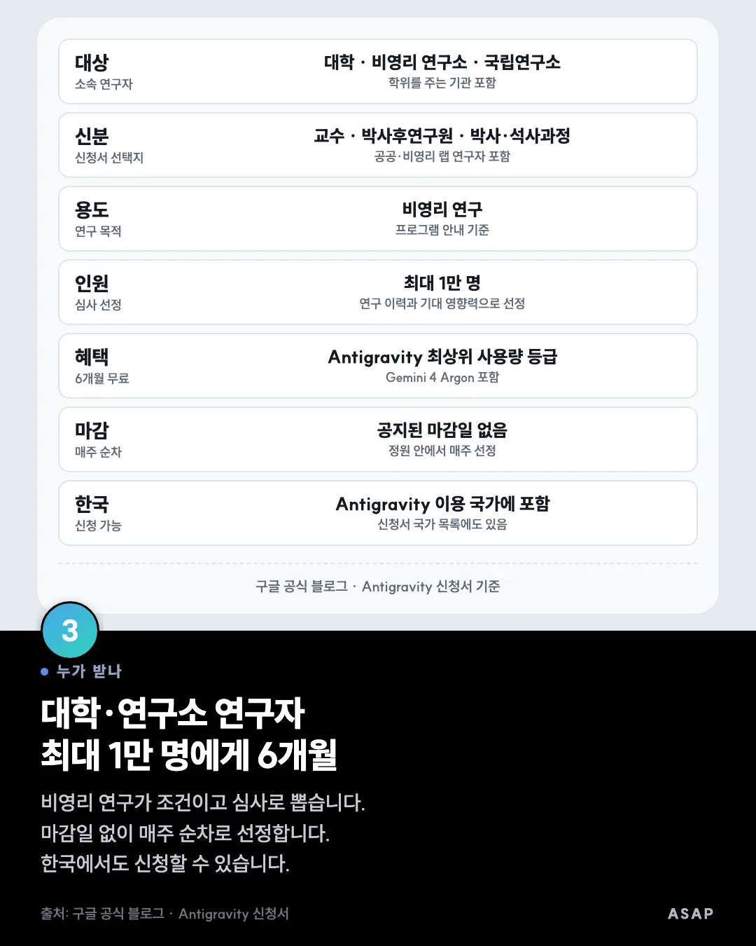누가 받나 대학·연구소 연구자 최대 1만 명에게 6개월 비영리 연구가 조건이고 심사로 뽑습니다. 마감일 없이 매주 순차로 선정합니다. 한국에서도 신청할 수 있습니다. 출처: 구글 공식 블로그 · Antigravity 신청서