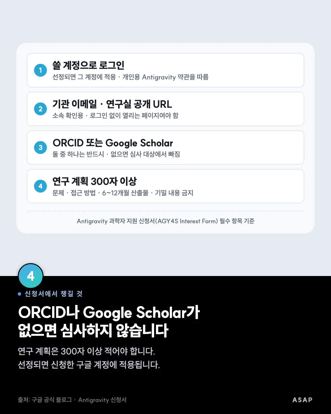 신청서에서 챙길 것 ORCID나 Google Scholar가 없으면 심사하지 않습니다 연구 계획은 300자 이상 적어야 합니다. 선정되면 신청한 구글 계정에 적용됩니다. 출처: 구글 공식 블로그 · Antigravity 신청서