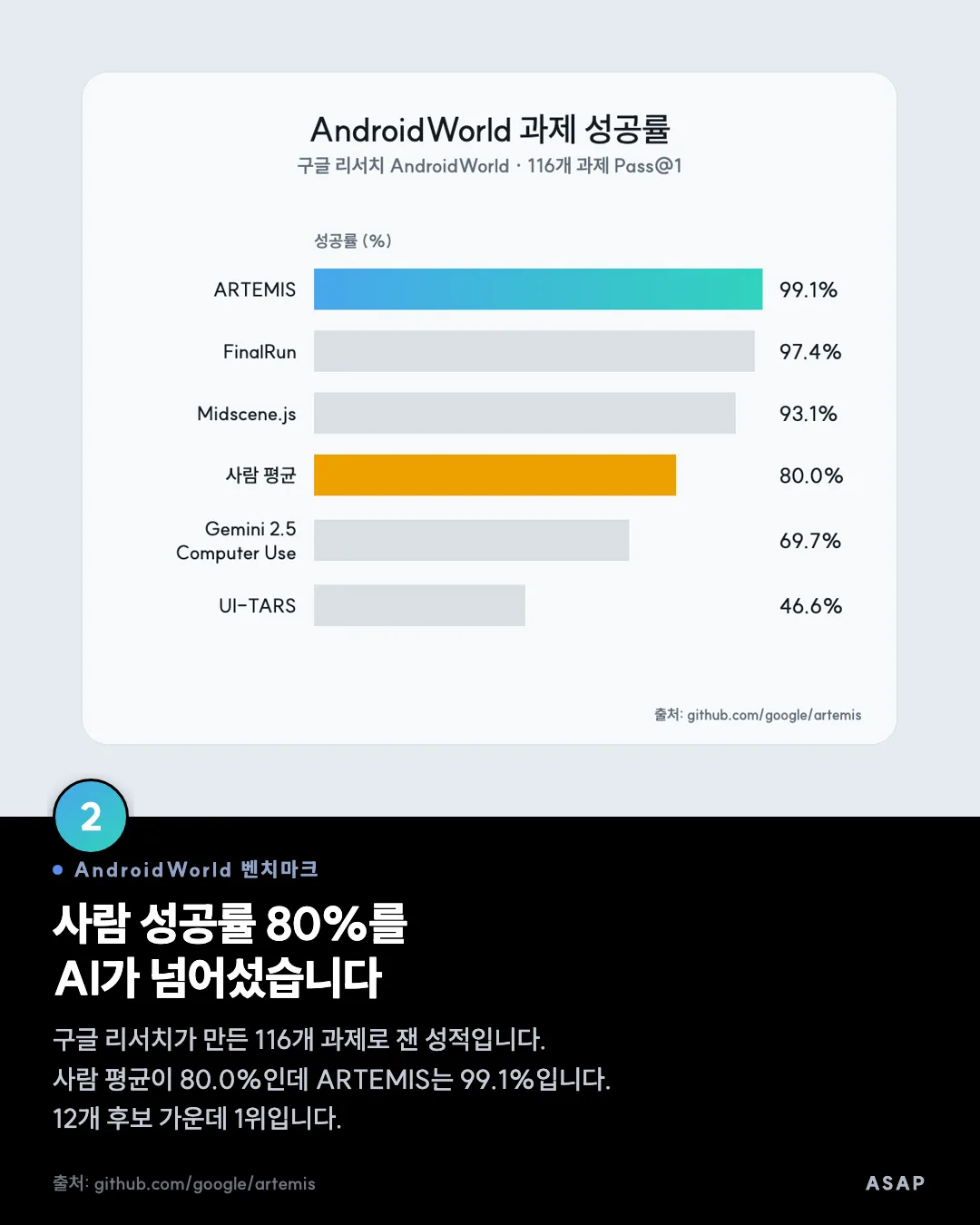 AndroidWorld 벤치마크 사람 성공률 80%를 AI가 넘어섰습니다 구글 리서치가 만든 116개 과제로 잰 성적입니다. 사람 평균이 80.0%인데 ARTEMIS는 99.1%입니다. 12개 후보 가운데 1위입니다. 출처: github.com/google/artemis