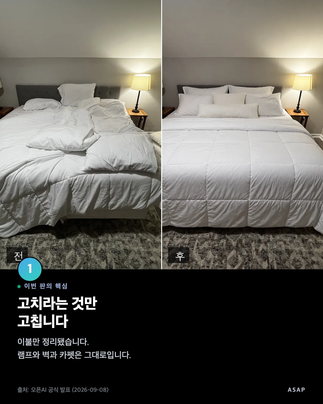 이번 판의 핵심 고치라는 것만 고칩니다 이불만 정리됐습니다. 램프와 벽과 카펫은 그대로입니다. 출처: 오픈AI 공식 발표 (2026-09-08)