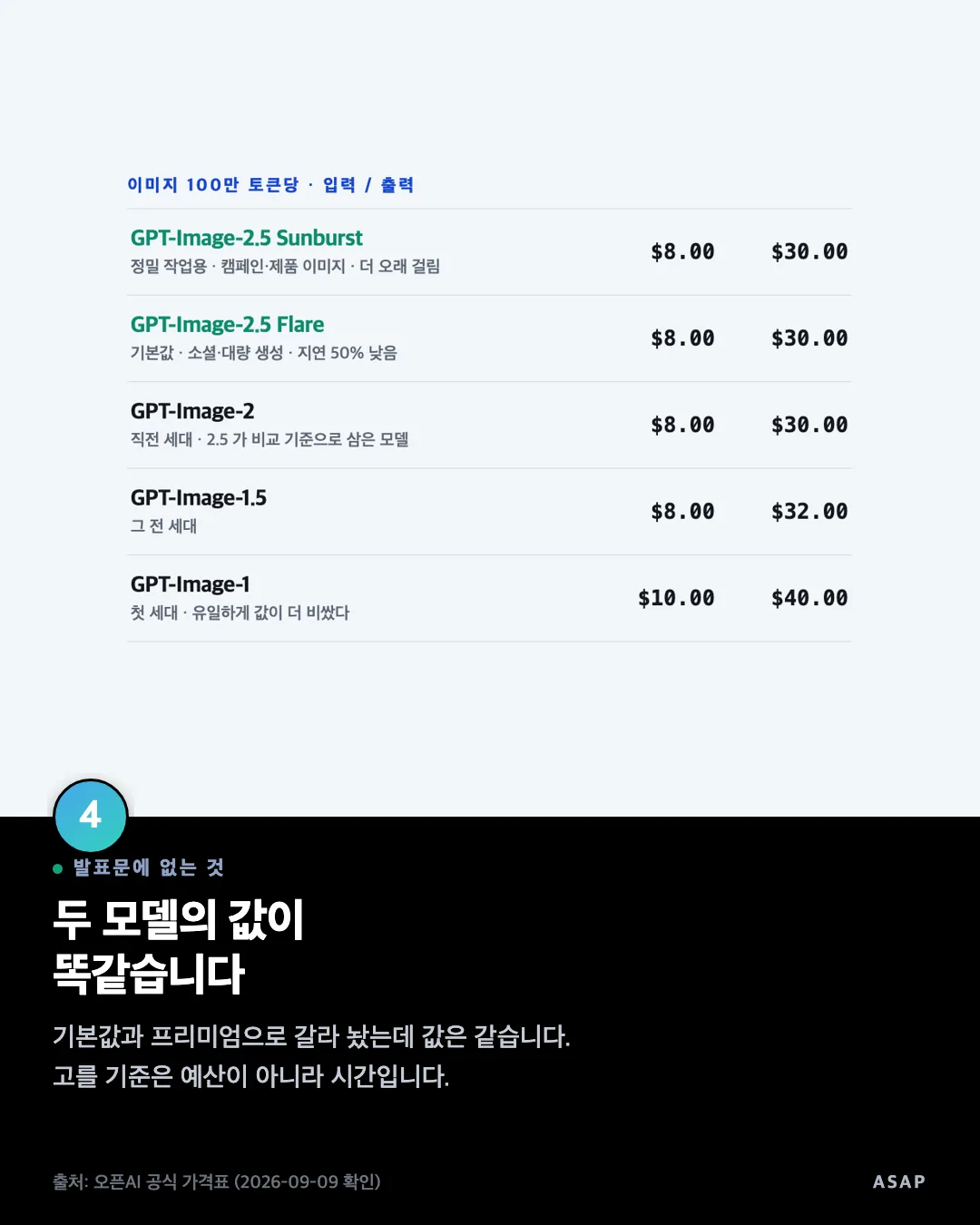 발표문에 없는 것 두 모델의 값이 똑같습니다 기본값과 프리미엄으로 갈라 놨는데 값은 같습니다. 고를 기준은 예산이 아니라 시간입니다. 출처: 오픈AI 공식 가격표 (2026-09-09 확인)