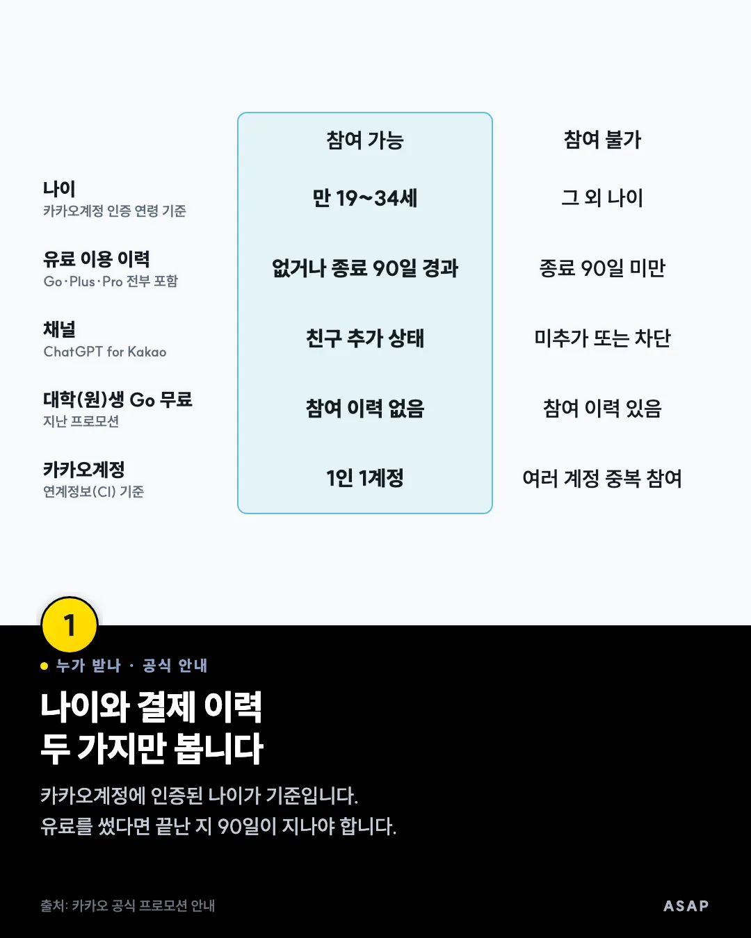 누가 받나 · 공식 안내 나이와 결제 이력 두 가지만 봅니다 카카오계정에 인증된 나이가 기준입니다. 유료를 썼다면 끝난 지 90일이 지나야 합니다. 출처: 카카오 공식 프로모션 안내