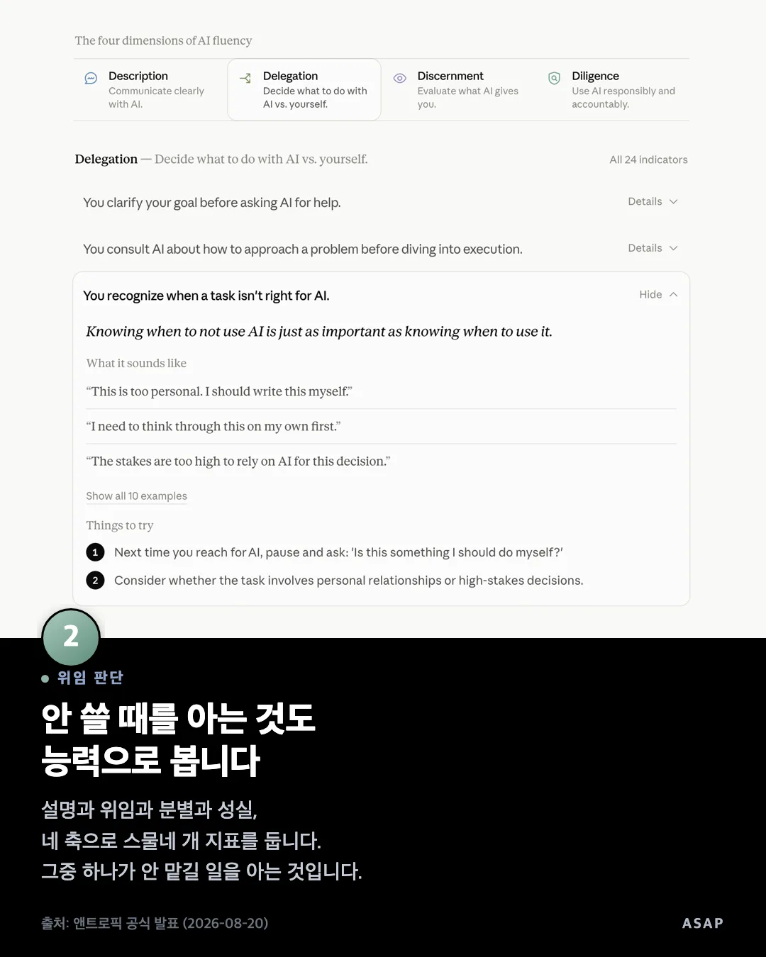 위임 판단 안 쓸 때를 아는 것도 능력으로 봅니다 설명과 위임과 분별과 성실, 네 축으로 스물네 개 지표를 둡니다. 그중 하나가 안 맡길 일을 아는 것입니다. 출처: 앤트로픽 공식 발표 (2026-08-20)