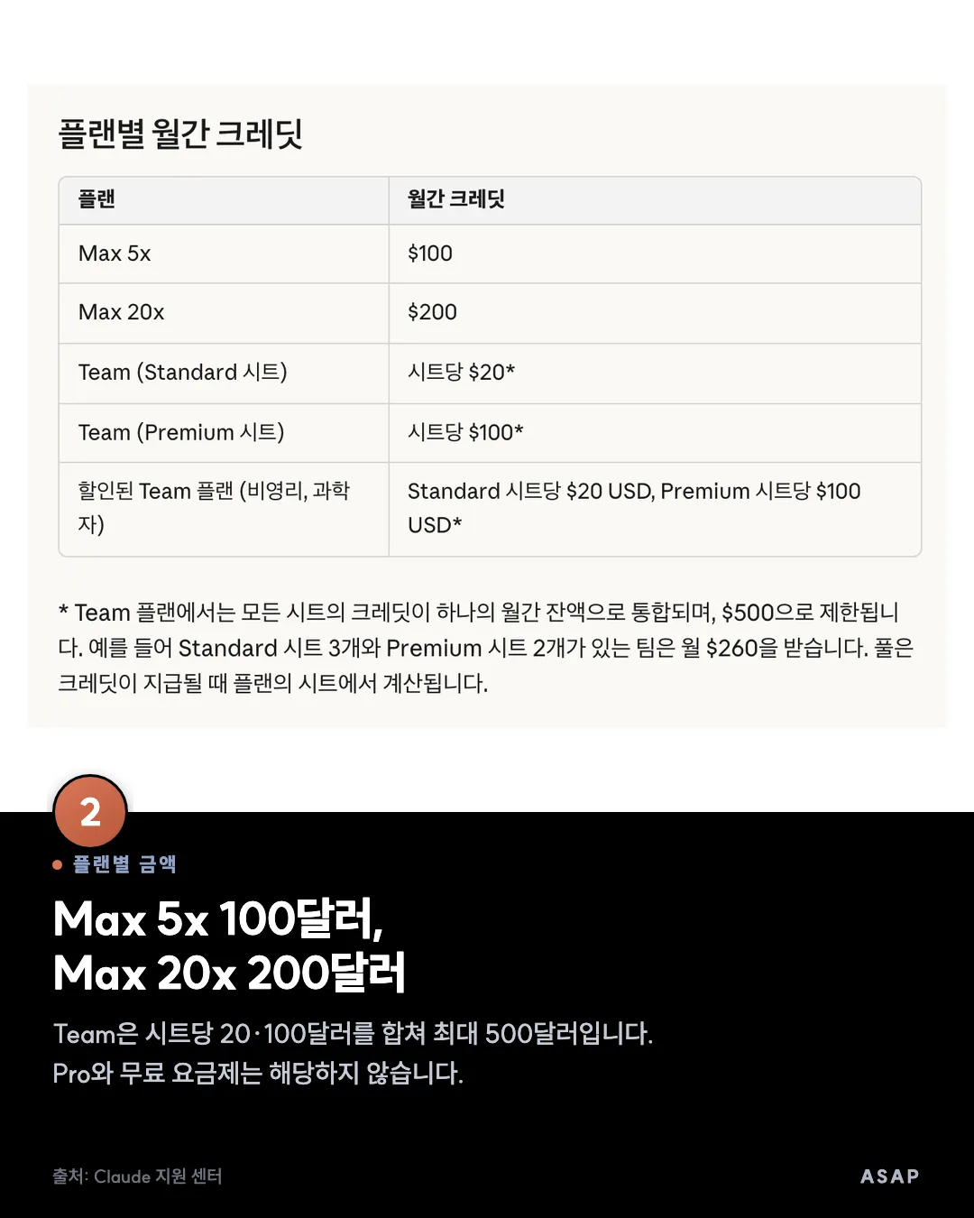플랜별 금액 Max 5x 100달러, Max 20x 200달러 Team은 시트당 20·100달러를 합쳐 최대 500달러입니다. Pro와 무료 요금제는 해당하지 않습니다. 출처: Claude 지원 센터