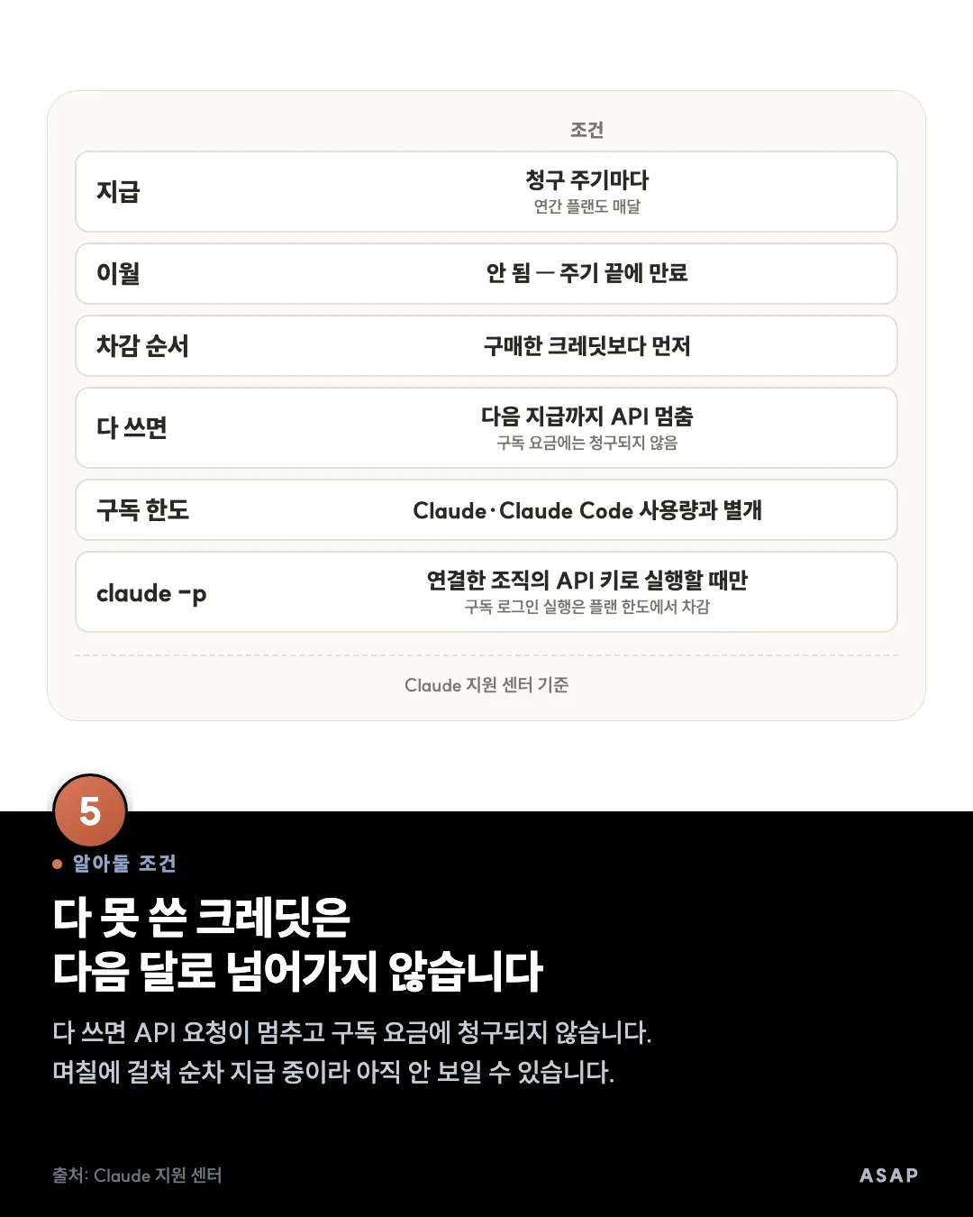 알아둘 조건 다 못 쓴 크레딧은 다음 달로 넘어가지 않습니다 다 쓰면 API 요청이 멈추고 구독 요금에 청구되지 않습니다. 며칠에 걸쳐 순차 지급 중이라 아직 안 보일 수 있습니다. 출처: Claude 지원 센터
