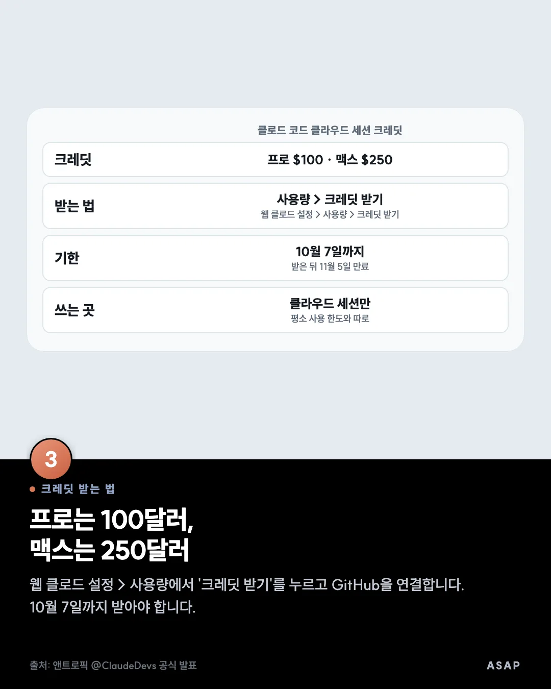 크레딧 받는 법 프로는 100달러, 맥스는 250달러 웹 클로드 설정 > 사용량에서 '크레딧 받기'를 누르고 GitHub을 연결합니다. 10월 7일까지 받아야 합니다. 출처: 앤트로픽 @ClaudeDevs 공식 발표
