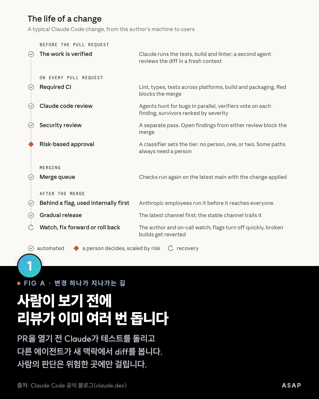 FIG A · 변경 하나가 지나가는 길 사람이 보기 전에 리뷰가 이미 여러 번 돕니다 PR을 열기 전 Claude가 테스트를 돌리고 다른 에이전트가 새 맥락에서 diff를 봅니다. 사람의 판단은 위험한 곳에만 걸립니다. 출처: Claude Code 공식 블로그(claude.dev)
