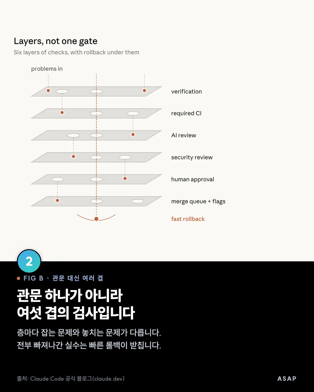 FIG B · 관문 대신 여러 겹 관문 하나가 아니라 여섯 겹의 검사입니다 층마다 잡는 문제와 놓치는 문제가 다릅니다. 전부 빠져나간 실수는 빠른 롤백이 받칩니다. 출처: Claude Code 공식 블로그(claude.dev)
