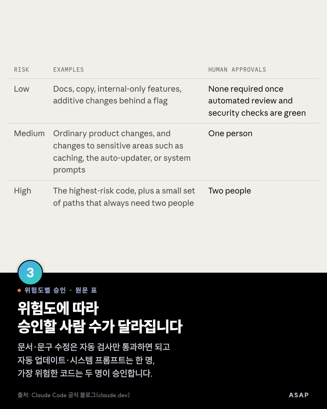 위험도별 승인 · 원문 표 위험도에 따라 승인할 사람 수가 달라집니다 문서·문구 수정은 자동 검사만 통과하면 되고 자동 업데이트·시스템 프롬프트는 한 명, 가장 위험한 코드는 두 명이 승인합니다. 출처: Claude Code 공식 블로그(claude.dev)