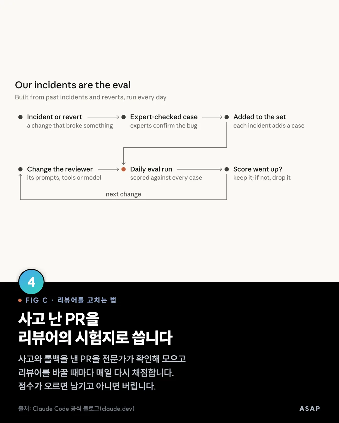 FIG C · 리뷰어를 고치는 법 사고 난 PR을 리뷰어의 시험지로 씁니다 사고와 롤백을 낸 PR을 전문가가 확인해 모으고 리뷰어를 바꿀 때마다 매일 다시 채점합니다. 점수가 오르면 남기고 아니면 버립니다. 출처: Claude Code 공식 블로그(claude.dev)