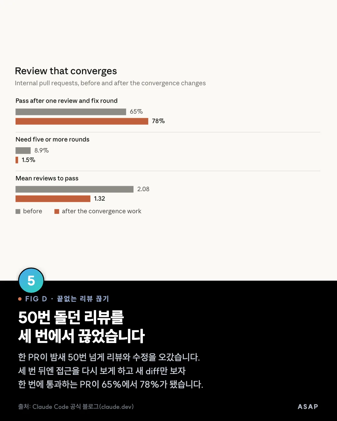 FIG D · 끝없는 리뷰 끊기 50번 돌던 리뷰를 세 번에서 끊었습니다 한 PR이 밤새 50번 넘게 리뷰와 수정을 오갔습니다. 세 번 뒤엔 접근을 다시 보게 하고 새 diff만 보자 한 번에 통과하는 PR이 65%에서 78%가 됐습니다. 출처: Claude Code 공식 블로그(claude.dev)