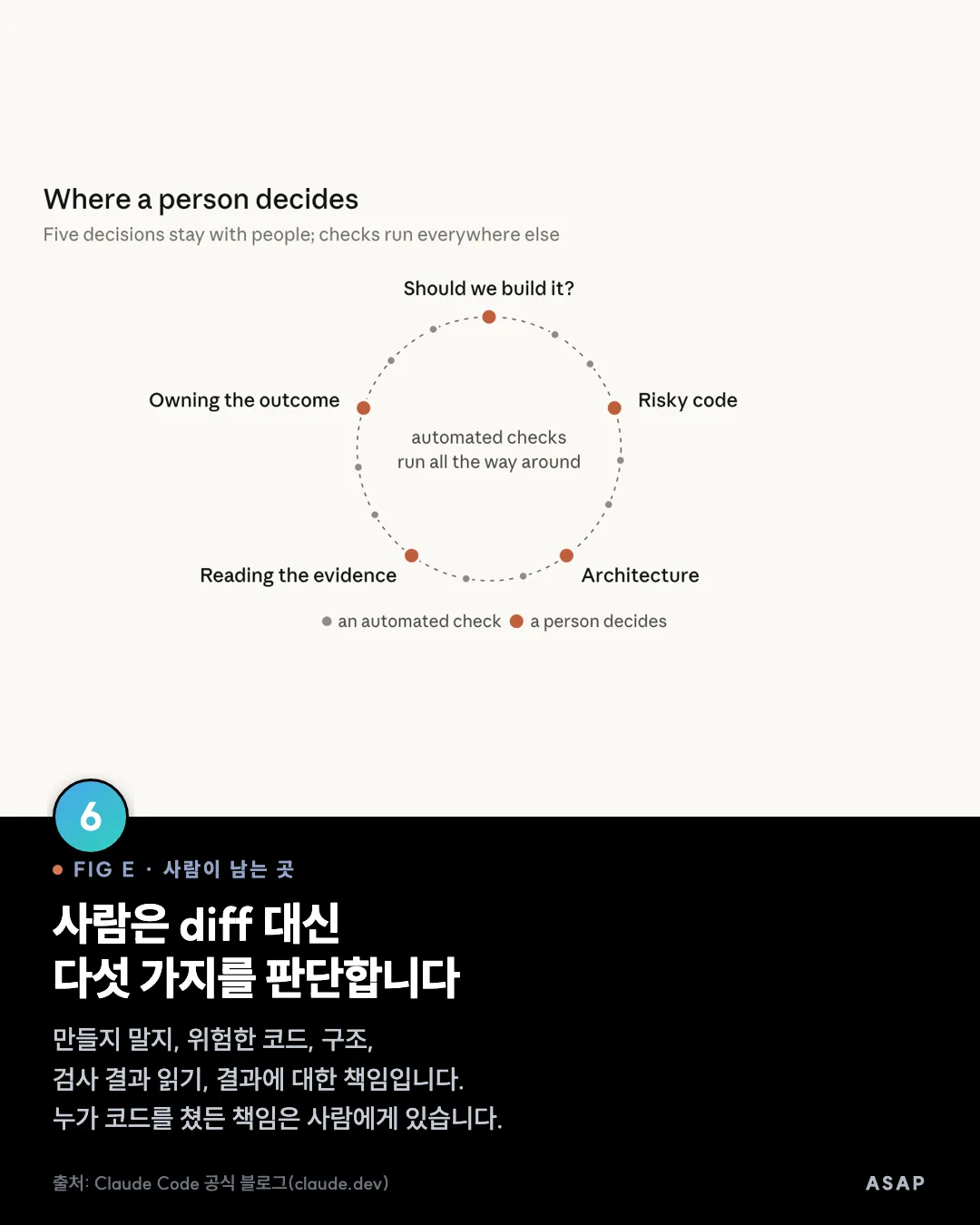 FIG E · 사람이 남는 곳 사람은 diff 대신 다섯 가지를 판단합니다 만들지 말지, 위험한 코드, 구조, 검사 결과 읽기, 결과에 대한 책임입니다. 누가 코드를 쳤든 책임은 사람에게 있습니다. 출처: Claude Code 공식 블로그(claude.dev)
