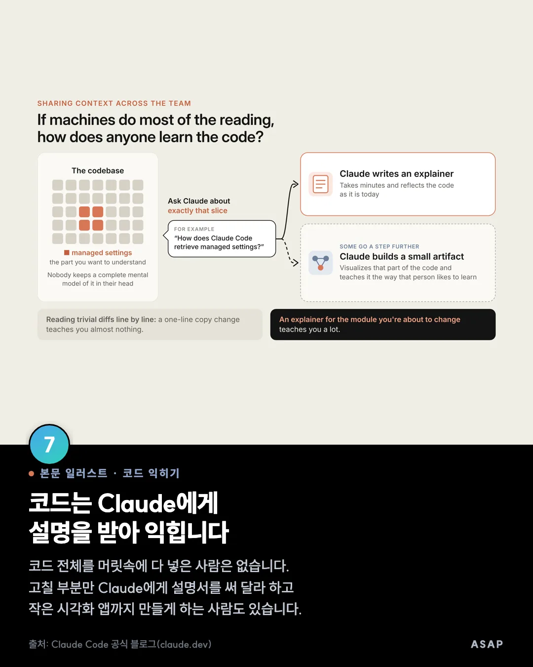 본문 일러스트 · 코드 익히기 코드는 Claude에게 설명을 받아 익힙니다 코드 전체를 머릿속에 다 넣은 사람은 없습니다. 고칠 부분만 Claude에게 설명서를 써 달라 하고 작은 시각화 앱까지 만들게 하는 사람도 있습니다. 출처: Claude Code 공식 블로그(claude.dev)
