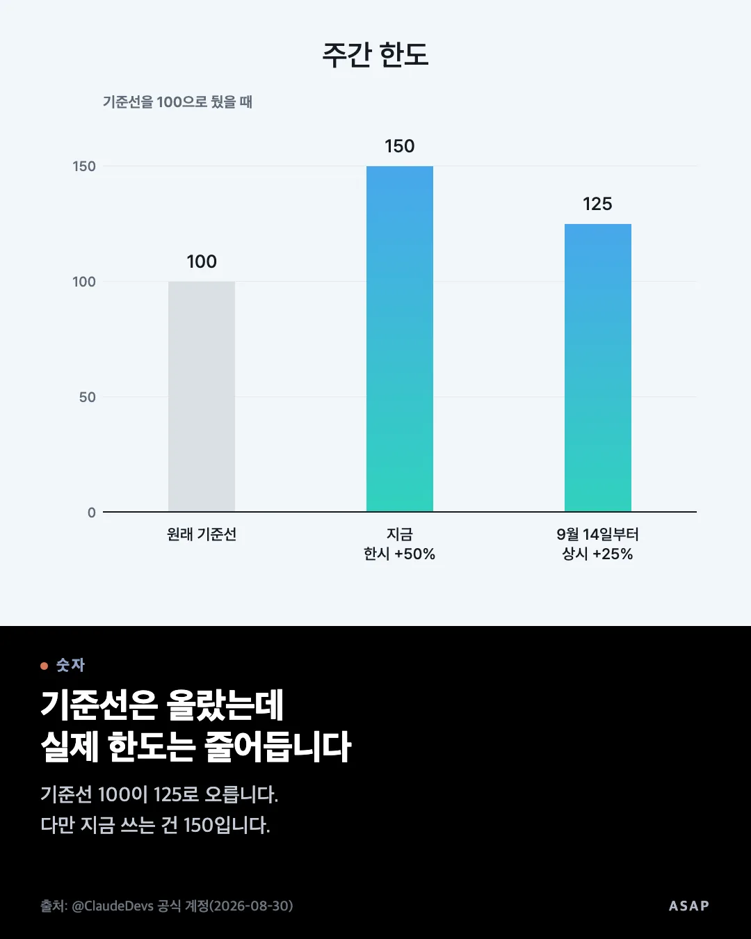 숫자 기준선은 올랐는데 실제 한도는 줄어듭니다 기준선 100이 125로 오릅니다. 다만 지금 쓰는 건 150입니다. 출처: @ClaudeDevs 공식 계정(2026-08-30)