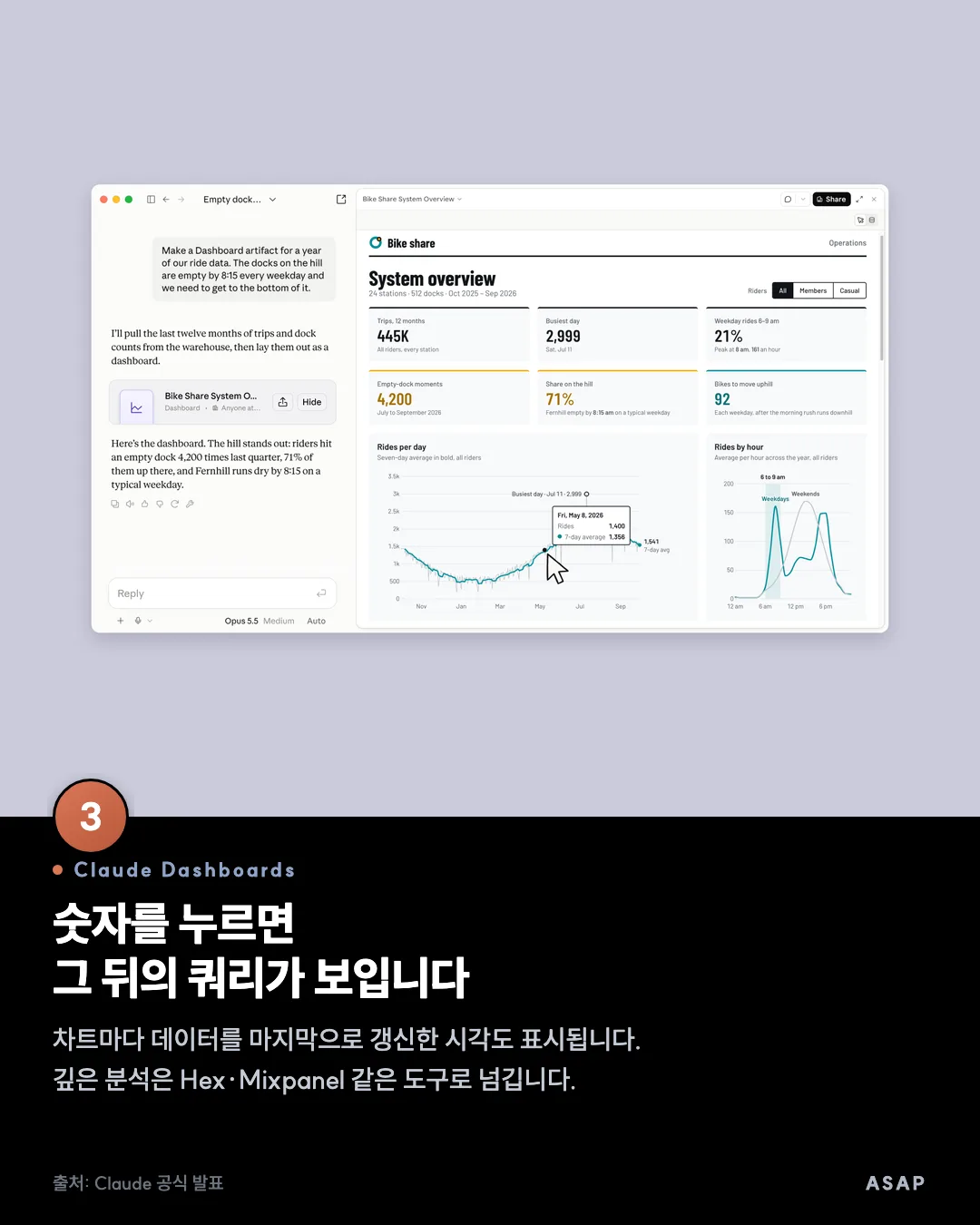 Claude Dashboards 숫자를 누르면 그 뒤의 쿼리가 보입니다 차트마다 데이터를 마지막으로 갱신한 시각도 표시됩니다. 깊은 분석은 Hex·Mixpanel 같은 도구로 넘깁니다. 출처: Claude 공식 발표