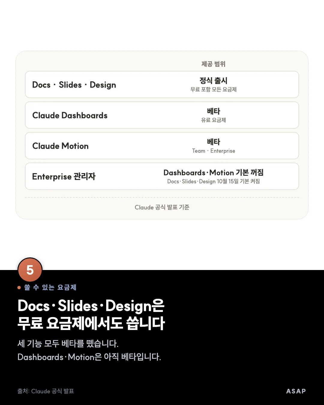 쓸 수 있는 요금제 Docs·Slides·Design은 무료 요금제에서도 씁니다 세 기능 모두 베타를 뗐습니다. Dashboards·Motion은 아직 베타입니다. 출처: Claude 공식 발표