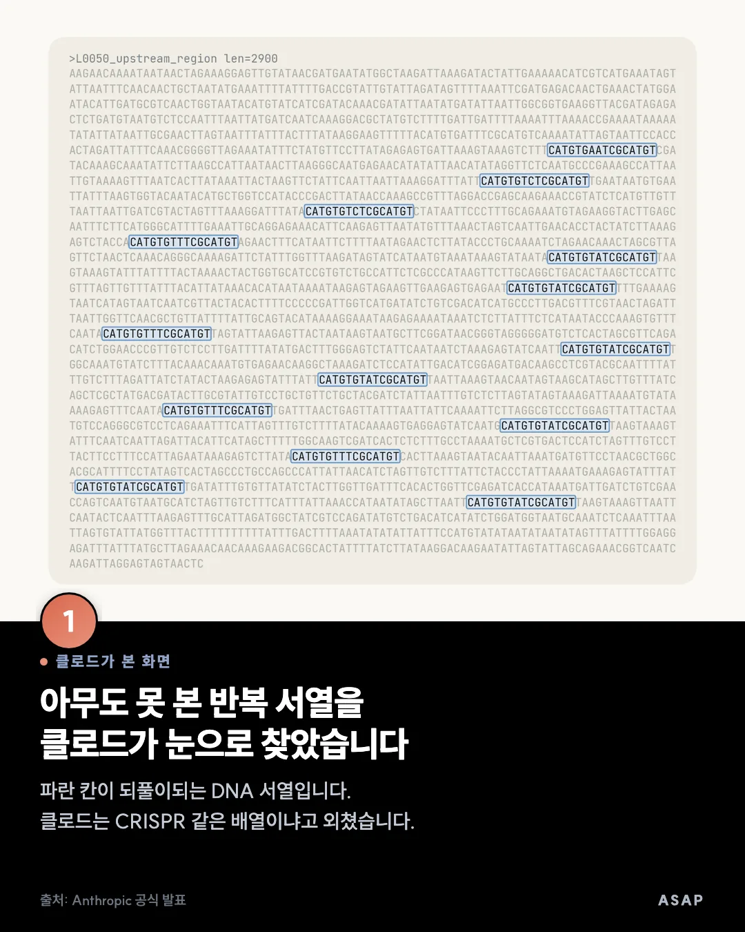 클로드가 본 화면 아무도 못 본 반복 서열을 클로드가 눈으로 찾았습니다 파란 칸이 되풀이되는 DNA 서열입니다. 클로드는 CRISPR 같은 배열이냐고 외쳤습니다. 출처: Anthropic 공식 발표