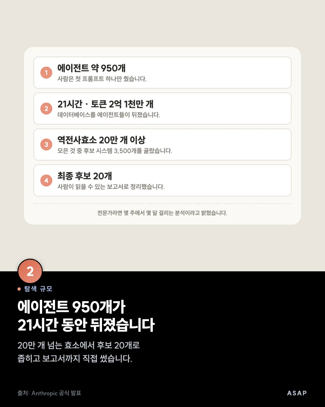 탐색 규모 에이전트 950개가 21시간 동안 뒤졌습니다 20만 개 넘는 효소에서 후보 20개로 좁히고 보고서까지 직접 썼습니다. 출처: Anthropic 공식 발표