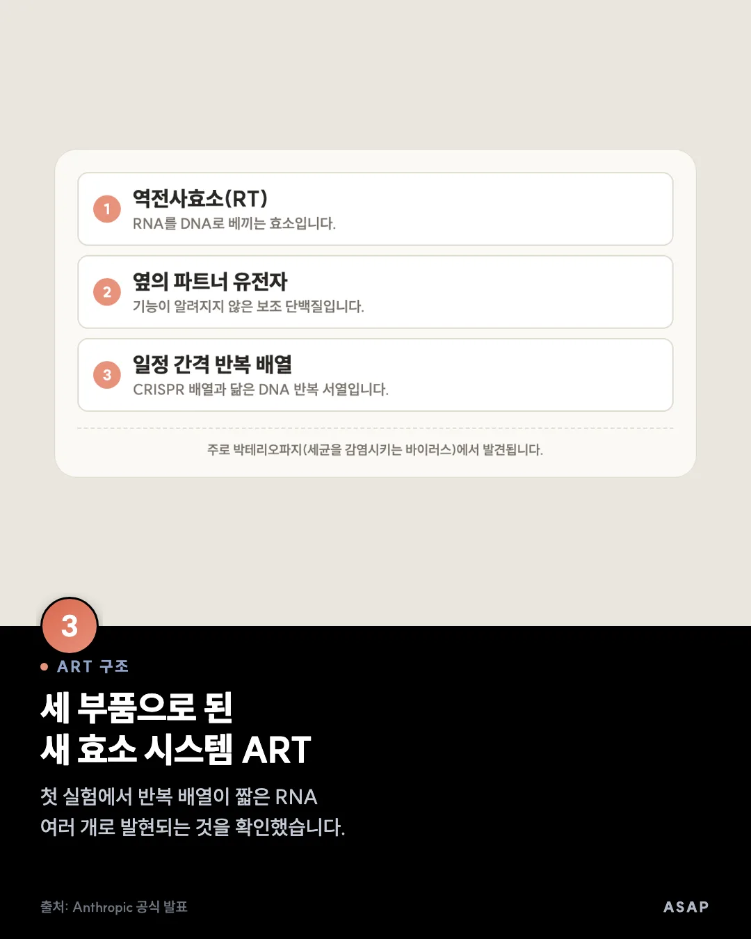 ART 구조 세 부품으로 된 새 효소 시스템 ART 첫 실험에서 반복 배열이 짧은 RNA 여러 개로 발현되는 것을 확인했습니다. 출처: Anthropic 공식 발표