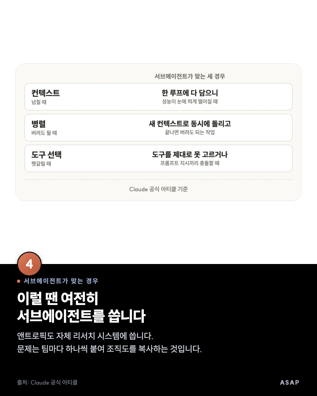 서브에이전트가 맞는 경우 이럴 땐 여전히 서브에이전트를 씁니다 앤트로픽도 자체 리서치 시스템에 씁니다. 문제는 팀마다 하나씩 붙여 조직도를 복사하는 것입니다. 출처: Claude 공식 아티클