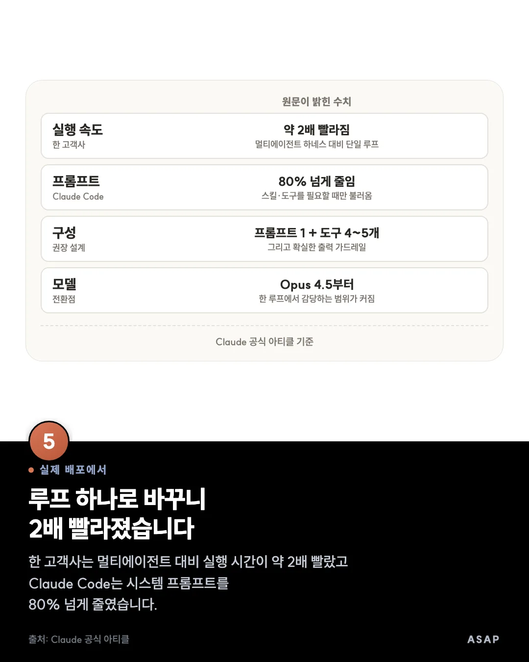 실제 배포에서 루프 하나로 바꾸니 2배 빨라졌습니다 한 고객사는 멀티에이전트 대비 실행 시간이 약 2배 빨랐고 Claude Code는 시스템 프롬프트를 80% 넘게 줄였습니다. 출처: Claude 공식 아티클
