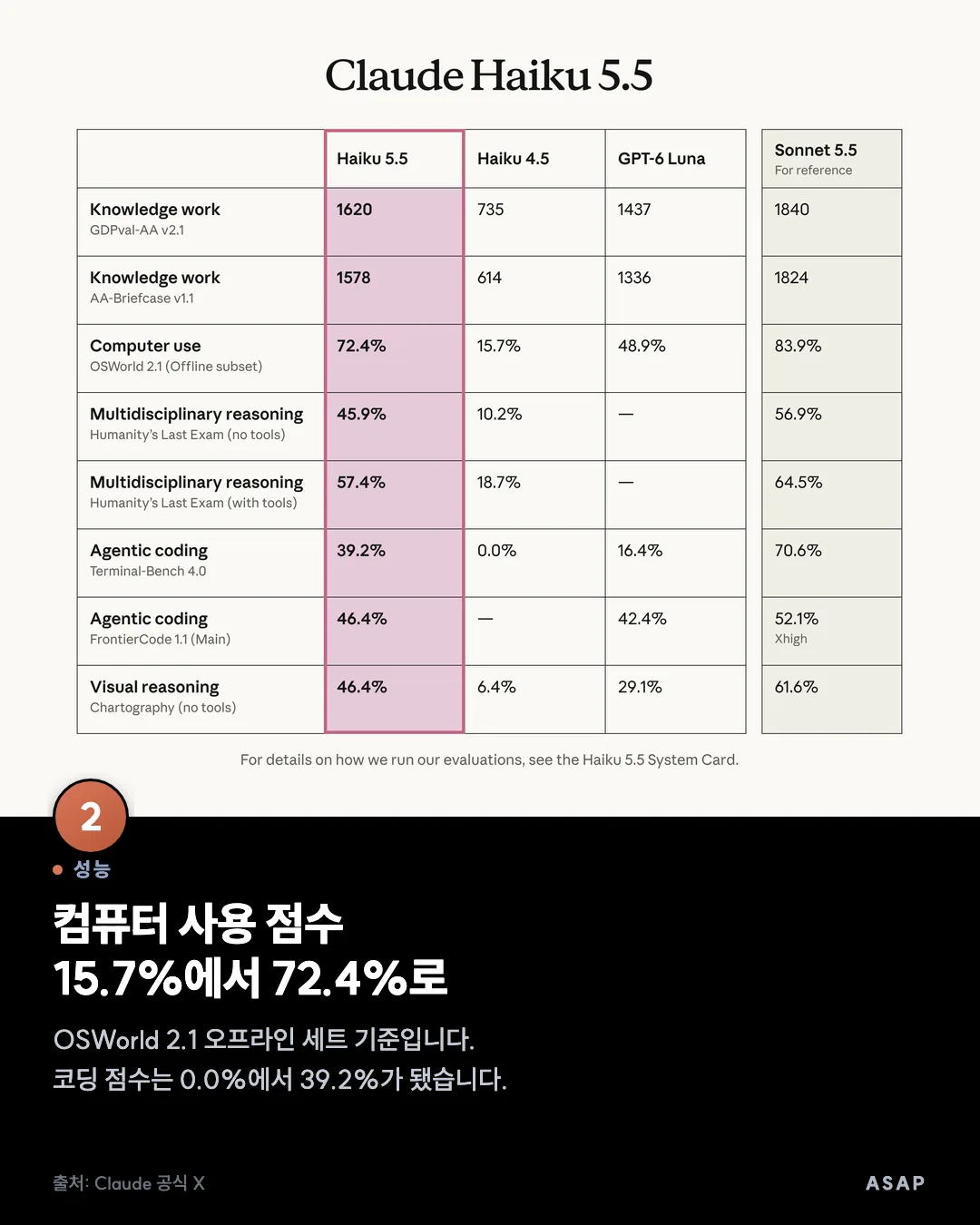 성능 컴퓨터 사용 점수 15.7%에서 72.4%로 OSWorld 2.1 오프라인 세트 기준입니다. 코딩 점수는 0.0%에서 39.2%가 됐습니다. 출처: Claude 공식 X