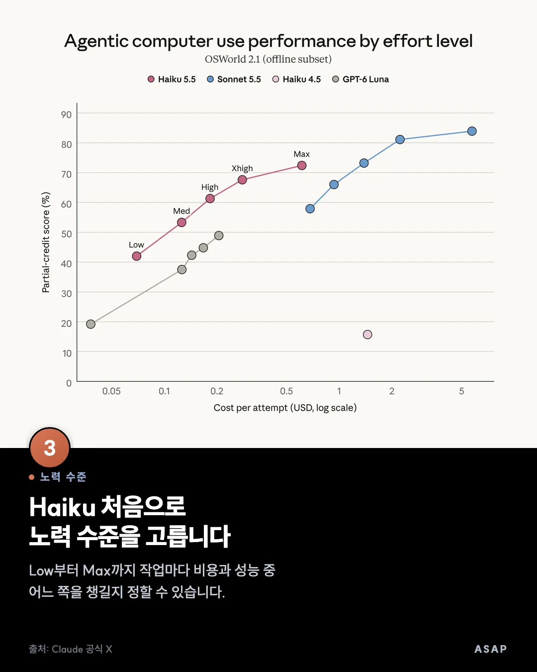 노력 수준 Haiku 처음으로 노력 수준을 고릅니다 Low부터 Max까지 작업마다 비용과 성능 중 어느 쪽을 챙길지 정할 수 있습니다. 출처: Claude 공식 X