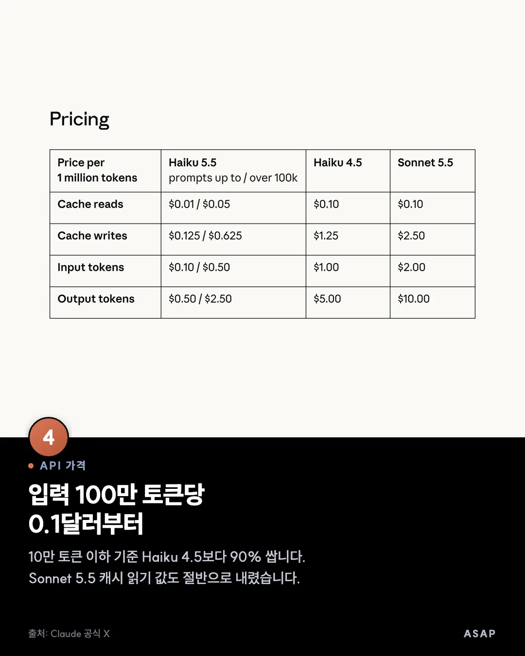 API 가격 입력 100만 토큰당 0.1달러부터 10만 토큰 이하 기준 Haiku 4.5보다 90% 쌉니다. Sonnet 5.5 캐시 읽기 값도 절반으로 내렸습니다. 출처: Claude 공식 X