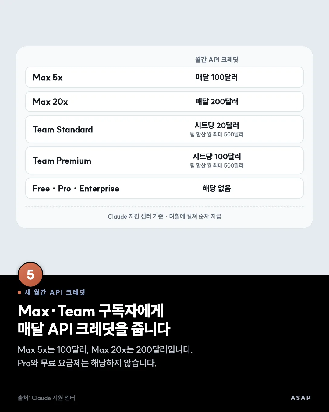 새 월간 API 크레딧 Max·Team 구독자에게 매달 API 크레딧을 줍니다 Max 5x는 100달러, Max 20x는 200달러입니다. Pro와 무료 요금제는 해당하지 않습니다. 출처: Claude 지원 센터