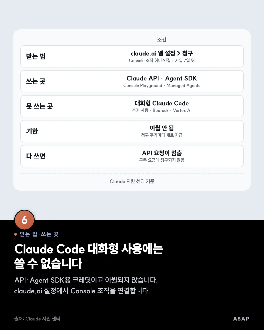 받는 법·쓰는 곳 Claude Code 대화형 사용에는 쓸 수 없습니다 API·Agent SDK용 크레딧이고 이월되지 않습니다. claude.ai 설정에서 Console 조직을 연결합니다. 출처: Claude 지원 센터